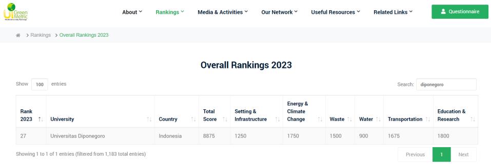 UNDIP Raih Peringkat “The 27th Most Sustainable University in the World ...